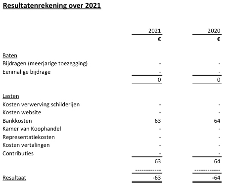 resultaten 2021